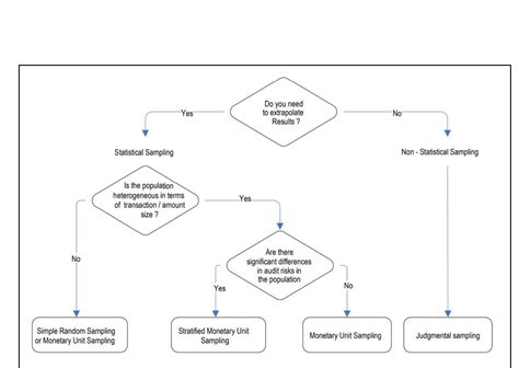 Image result for Statistical vs Non Statistical Sampling Audit