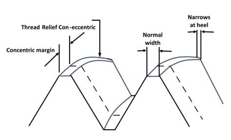Interior Thread Relief に対する画像結果