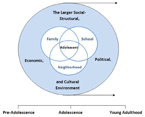 Image result for Economic Context of Adolescent Development
