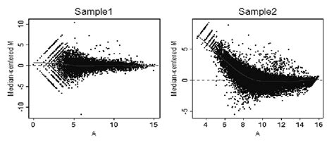 Image result for Microarray Data Plot Charts