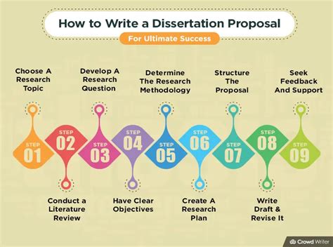 Image result for How to Write Dissertation Proposal