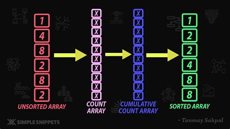 Image result for Counting Sort Flowchart