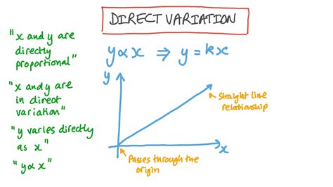 Image result for Direct Variation Meaning