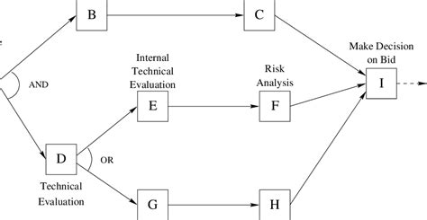 Image result for Bid Engineering Workflow