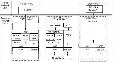 Toradh íomhá ar 3G Protocol Stack