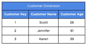 Image result for Dimension Table Dataset Example