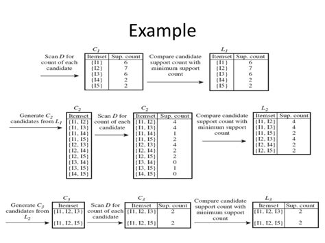 Image result for Example of Apriori Algorithm Rule