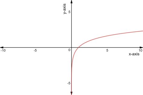 Image result for Ln X Graph vs Log Graph