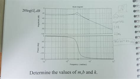 Image result for Spring-Mass Bode Plot