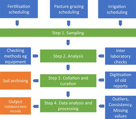 Image result for Exploration Sampling Flow Chart