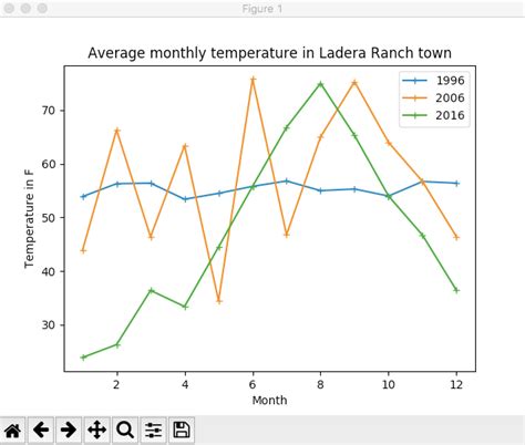 Toradh íomhá ar How to Draw Before and After Graph On Python