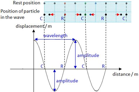 Image result for Displacement Distance Graph