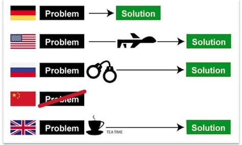 Image result for Problem Solving Countries