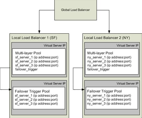 Image result for F5 Load Balancer Diagram