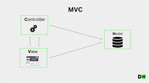 MVC Pattern C# に対する画像結果