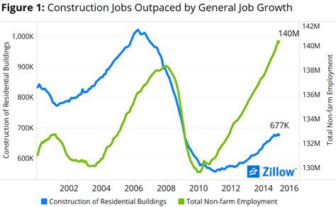 Image result for Construction Work Sector Graph