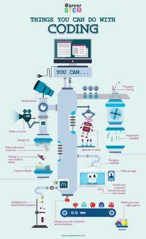 Image result for Tech Coding Infographic