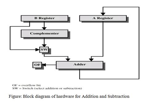 Image result for State Addition Algorithm in Computer Architecture