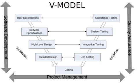 Image result for V Model in Software Testing Example Images