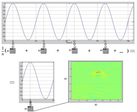 Image result for Example of Synchronize Time Average Plot