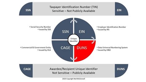 Image result for Duns Number Used For