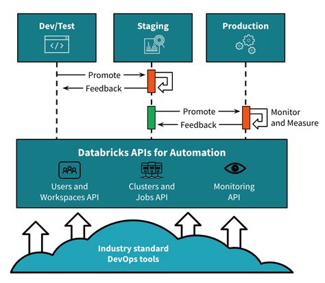 Image result for Databricks Process