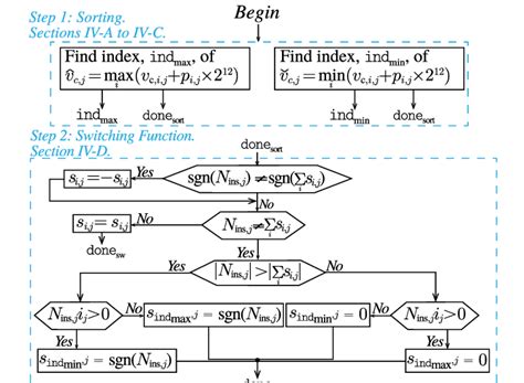 Toradh íomhá ar Sorting Functions Flowchart
