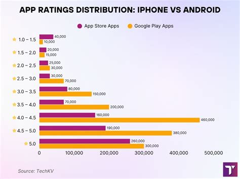 Image result for Android vs iPhone User Scale