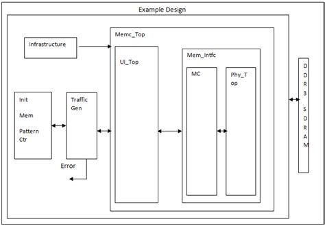 Image result for Memory Controller Block Diagram Explanation