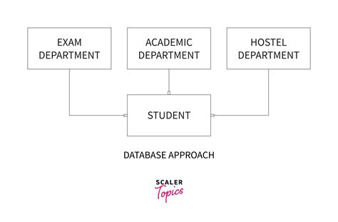 Characteristics Of Database Approach に対する画像結果