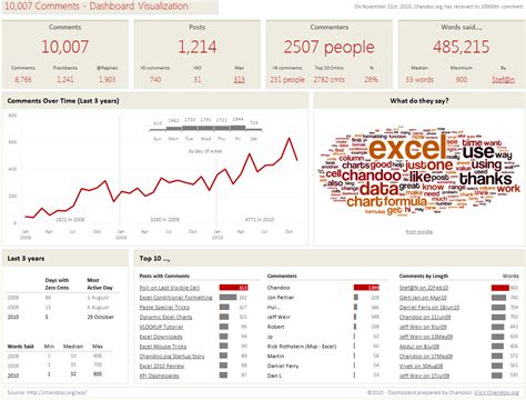 Image result for Basic Dashboard in Excel