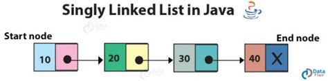 Image result for +Node-Based Linked List Java