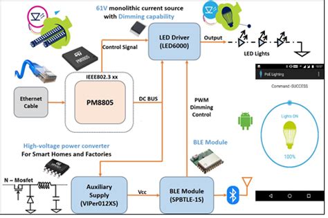 Toradh íomhá ar LED Control Module Power Over Ethernet
