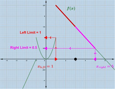 Image result for Piecewise Function GeoGebra