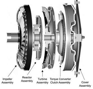 Image result for Fluid Coupling Working