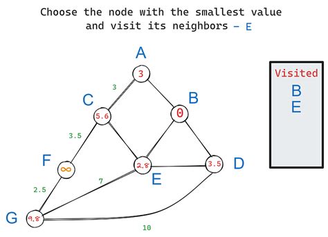 Image result for Dijkstra Algorithm Example