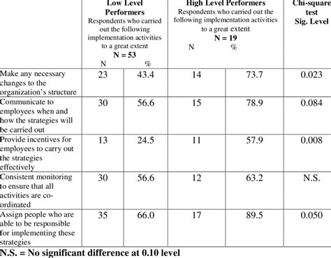 Image result for Examples of Implementation Activities