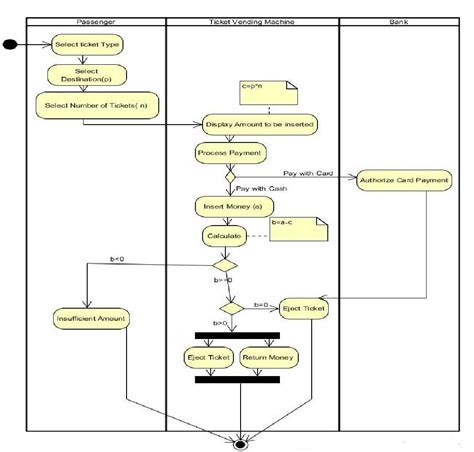 Image result for Block Diagram for Simple Vending Machine