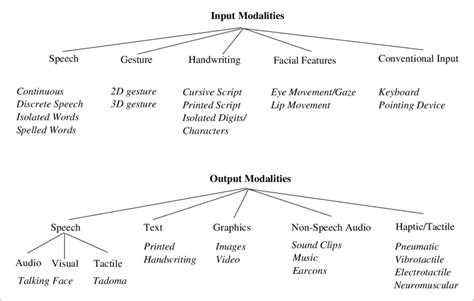 Image result for Modality Levels