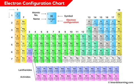 Toradh íomhá ar How to Find Electronic Configuration