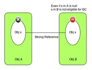Image result for Weak References Softreferences and Phantom References in Java