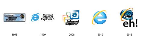 Image result for Internet Explorer Logo Evolution