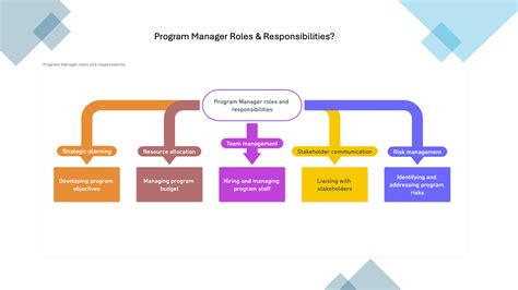 Image result for Program Manager Levels Chart