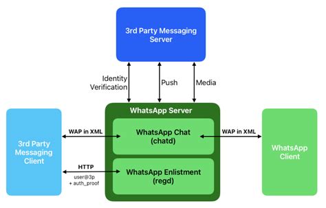 Image result for Android Whatsapp App Architecture MySQL