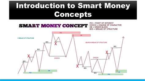 Image result for Smart Money Graph Example