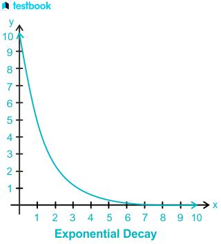 Image result for Exponential Decrease Graph