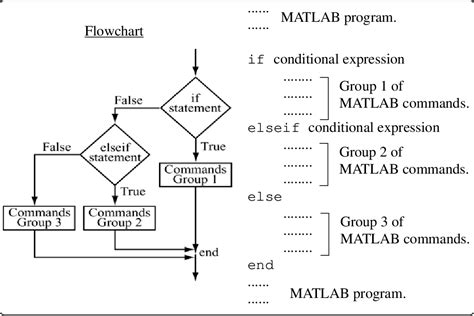 Image result for If Else MATLAB