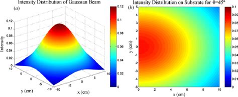 Intensity Distribution Curve Example に対する画像結果
