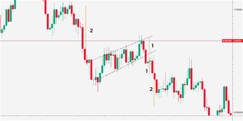 Latest Chart Patterns に対する画像結果