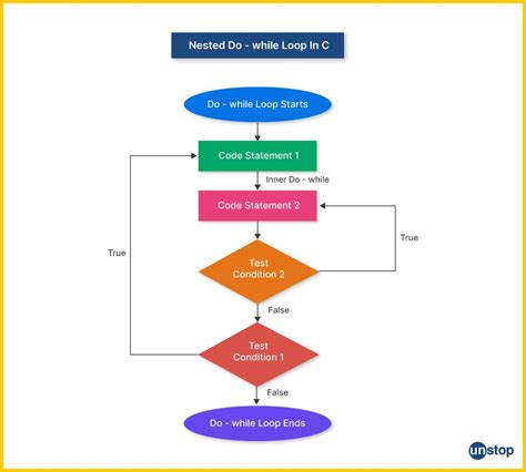 Image result for C Do While Loop Flow Chart